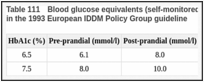 Table 111. Blood glucose equivalents (self-monitored) of HbA1c assessment levels, as given in the 1993 European IDDM Policy Group guideline.
