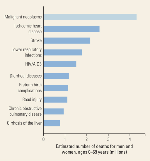 Figure Top 10 Causes of Death Worldwide, 2012 - Cancer - NCBI Bookshelf