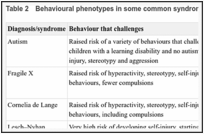 Table 2. Behavioural phenotypes in some common syndromes.