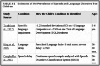 TABLE 2-1. Estimates of the Prevalence of Speech and Language Disorders from Studies of U.S. Children.