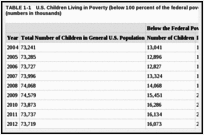 TABLE 1-1. U.S. Children Living in Poverty (below 100 percent of the federal poverty level), 2004-2013 (numbers in thousands).