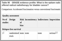 Table 90. GRADE evidence profile: What is the optiam radiotherapy regimen (including chemoradiotherapy) for patients offered radical radiotherapy for bladder cancer?