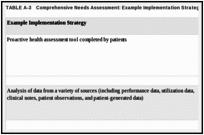 TABLE A-3. Comprehensive Needs Assessment: Example Implementation Strategies and Case Studies.
