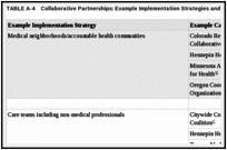 TABLE A-4. Collaborative Partnerships: Example Implementation Strategies and Case Studies.