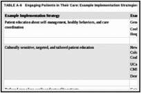 TABLE A-6. Engaging Patients in Their Care: Example Implementation Strategies and Case Studies.