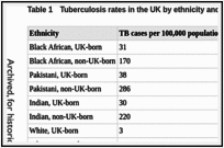 Table 1. Tuberculosis rates in the UK by ethnicity and place of birth, 2013.