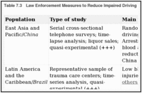 Table 7.3. Law Enforcement Measures to Reduce Impaired Driving.