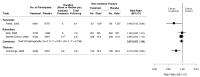 Figure 11. Meta-analysis results for nonvertebral fractures.