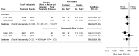 Figure 9. Meta-analysis results for all fractures and osteoporotic site fractures.