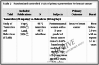 Table 2. Randomized controlled trials of primary prevention for breast cancer.