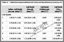 Table 11. Calibration (expected/observed ratio) and discriminatory accuracy of Gail Model quintiles.