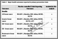 Table 3. Major health outcomes reported in primary prevention trials.