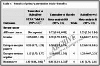 Table 4. Results of primary prevention trials—benefits.