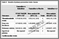 Table 5. Results of primary prevention trials—harms.