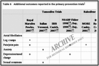 Table 6. Additional outcomes reported in the primary prevention trials.