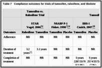 Table 7. Compliance outcomes for trials of tamoxifen, raloxifene, and tibolone.