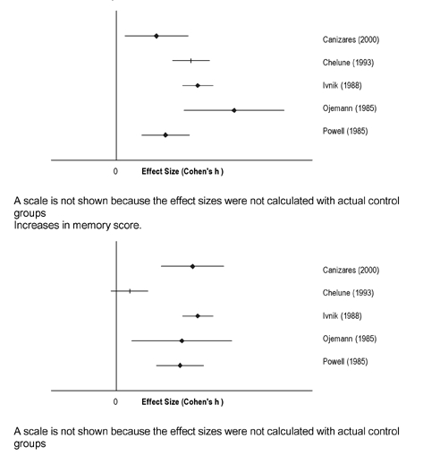 Figure 62. Forest plot: temporal lobe surgery and changes in memory.