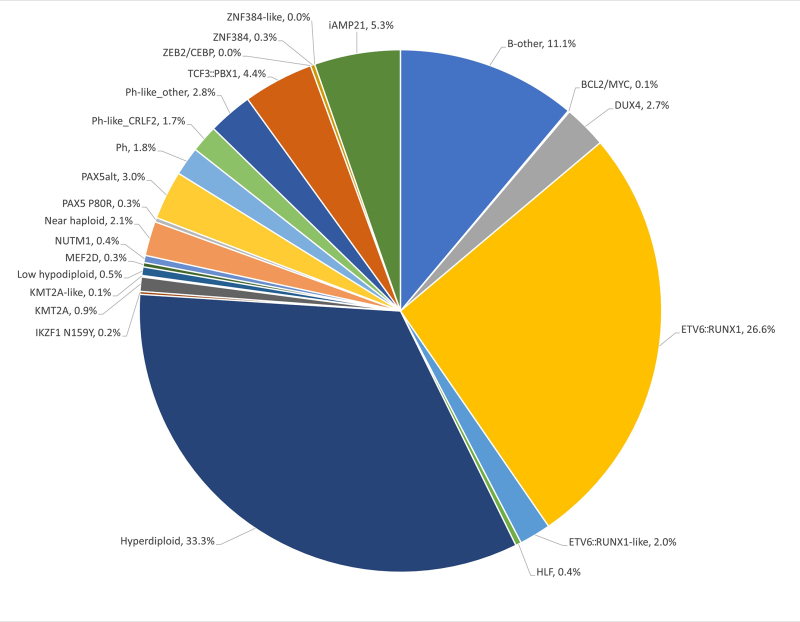 Mosaic CREBBP mutation causes overlapping clinical features of