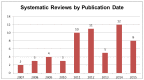 Figure 3 is a bar graph that displays the distribution of publication dates for included systematic reviews, per year. Years from 2007 to 2015 are along the horizontal axis, and the vertical axis displays the number of systematic reviews, with each bar representing the number of systematic reviews for each year. In 2007 there were 2 systematic reviews published, in 2008 there were 3 systematic reviews published, in 2009 there were 4 systematic reviews published, in 2010 there were 3 systematic reviews published, in 2011 there were 10 systematic reviews published, in 2012 there were 11 systematic reviews published, in 2013 there were 5 systematic reviews published, in 2014 there were 12 systematic reviews published and in 2015 there were 8 systematic reviews published.