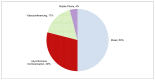 Figure 4 is a pie chart representing the distribution of telehealth modality across included systematic reviews. 50% were mixed, 29% were asynchronous communication, 17% were videoconferencing and 4% were mobile phone.