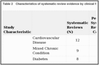 Table 2. Characteristics of systematic review evidence by clinical focus and telehealth function.