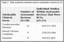 Table 3. Data synthesis methods used in systematic reviews by clinical focus.