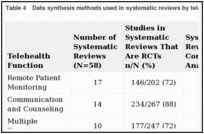Table 4. Data synthesis methods used in systematic reviews by telehealth function.