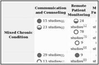 Figure 10 is a table showing the evidence at each intersection of the clinical focus categories and the function categories. Within each combination either the word “none” is written, a dash is provided to indicate that the cross-section is not appliable, or the systematic reviews contained in that set of clinical focus and function are given, represented by a circle that indicates that the review had either positive benefit, potential benefit, unclear, or no benefit. The number of studies in each review is also listed. For Mixed Chronic Condition and Communication and Counseling 1 review with 15 studies showed positive benefit and 1 review with 23 studies showed potential benefit. For Mixed Chronic Condition and Remote Patient Monitoring 1 review with 24 studies showed potential benefit, 1 review with 78 studies showed no benefit, and 1 review with 9 studies showed no benefit. For Mixed Chronic Condition and Multiple Functions 1 review with 12 studies showed potential benefit, 1 review with 21 studies showed potential benefit, and 1 review with 35 studies showed potential benefit. For Mixed Chronic Condition and Psychotherapy 1 review with 15 studies showed potential benefit. For Cardiovascular Disease and Communication and Counseling 1 review with 29 studies showed positive benefit and 1 review with 13 studies showed no benefit. For Cardiovascular Disease and Remote Patient Monitoring 2 reviews with 9 studies showed positive benefit, 1 review with 10 studies showed positive benefit, 1 review with 11 studies showed positive benefit, 1 review with 30 studies showed positive benefit, 1 review with 13 studies showed potential benefit, and 1 review with 4 studies showed no benefit. For Cardiovascular Disease and Multiple Functions 1 review with 11 studies showed unclear. For Cardiovascular Disease and Consultation 1 review with 5 studies showed positive benefit. For Cardiovascular Disease and Telerehabilitation 1 review with 12 studies showed potential benefit. For Diabetes and Communication and Counseling 1 review with 34 studies showed positive benefit, 1 review with 21 studies showed positive benefit, and 1 review with 15 studies showed potential benefit. For Diabetes and Remote Patient Monitoring 1 review with 6 studies showed positive benefit and 1 review with 2 studies showed no benefit. For Diabetes and Multiple Functions 1 review with 13 studies showed potential benefit, 1 review with 21 studies showed unclear, and 1 review with 35 studies showed unclear. For Behavioral Health and Communication and Counseling 1 review with 34 studies showed potential benefit. For Behavioral Health and Psychotherapy 1 review with 10 studies showed positive benefit, 1 review with 9 studies showed positive benefit, 1 review with 23 studies showed potential benefit, 1 review with 12 studies showed potential benefit, 1 review with 7 studies showed potential benefit and 1 review with 45 studies showed no benefit. For Mixed Conditions and Communication and Counseling 1 review with 15 studies showed positive benefit, 1 review with 39 studies showed positive benefit, 1 review with 4 studies showed unclear and 1 review with 29 studies showed unclear. For Mixed Conditions and Multiple Functions 1 review with 93 studies showed potential benefit and 1 review with 36 studies showed unclear. For Physical Rehabilitation and Communication and Counseling 1 review with 16 studies showed unclear. For Physical Rehabilitation and Telerehabilitation 1 review with 9 studies showed potential benefit, 1 review with 27 studies showed potential benefit, 1 review with 28 studies showed potential benefit, and 1 review with 10 studies showed unclear. For Respiratory Disease and Remote Patient Monitoring 1 review with 10 studies showed positive benefit, 1 review with 7 studies showed positive benefit, 1 review with 23 studies showed potential benefit, and 1 review with 9 studies showed potential benefit. For Respiratory Disease and Multiple Functions 1 review with 7 studies showed no benefit. For ICU/Surgery Support and Communication and Counseling 1 review with 1 study showed no benefit. For ICU/Surgery Support and Consultation 1 review with 8 studies showed unclear. For ICU/Surgery Support and Telementoring 1 review with 10 studies showed positive benefit. For Burn Care and Consultation 1 review with 16 studies showed unclear. For Preterm Birth and Remote Patient Monitoring 1 review with 15 studies showed no benefit. For Dermatological Care and Consultation 1 review with 24 studies showed unclear. For all other combinations there were no included reviews or the cross section was not appliable. This legend is for the figure above. the four items in the legend are 1) positive benefit, 2) potential benefit, 3) unclear; and 4) no benefit.