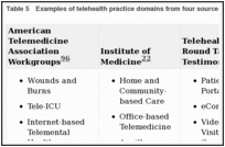 Table 5. Examples of telehealth practice domains from four sources.