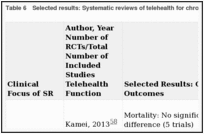 Table 6. Selected results: Systematic reviews of telehealth for chronic conditions.