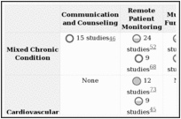 Figure 11 is a table showing the evidence on cost and utilication at each intersection of the clinical focus categories and the function categories. Within each combination either the word “none” is written, a dash is provided to indicate that the cross-section is not appliable, or the systematic reviews contained in that set of clinical focus and function are given, represented by a circle that indicates that the review had either positive benefit, potential benefit, unclear, or no benefit. The number of studies in each review is also listed. For Mixed Chronic Condition and Communication and Counseling 1 review with 15 studies showed no benefit. For Mixed Chronic Condition and Remote Patient Monitoring 1 review with 24 studies showed potential benefitand 1 review with 9 studies showed no benefit. For Mixed Chronic Condition and Multiple Functions 1 review with 10 studies showed potential benefit and 1 review with 21 studies showed unclear. For Cardiovascular Disease and Remote Patient Monitoring 1 reviews with 9 studies showed potential benfit, 1 review with 12 studies showed positive benefit, 1 review with 11 studies showed potential benefit, and 1 review with 4 studies showed potential benefit. For Diabetes and Communication and Counseling 1 review with 35 studies showed no benefit. For Behavioral Health and Psychotherapy 1 review with 12 studies showed potential benefit. For Mixed and Communication and Counseling 1 review with 15 studies showed potential benefit, 1 review with 5 studies showed unclear and 1 review with 31 studies showed no benefit. For Mixed Conditions and Multiple Functions 1 review with 36 studies showed unclear. For Physical Rehabilitation and Telerehabilitation 1 review with 27 studies showed potential benefit and 1 review with 28 studies showed potential benefit. For Respiratory Disease and Remote Patient Monitoring 1 review with 7 studies showed benefit, 1 review with 10 studies showed unclear, and 1 review with 23 studies showed potential benefit. For Respiratory Disease and Multiple Functions 1 review with 7 studies showed unclear. For ICU/Surgery Support and Remote Patient Monitoring 1 review with 1 study showed no benefit. For ICU/Surgery Support and Consultation 1 review with 8 studies showed unclear. For Burn Care and Consultation 1 review with 24 studies showed unclear. For Preterm Birth and Remote Patient Monitoring 1 review with 15 studies showed no benefit. For all other combinations there were no included reviews, or the cross-section was not applicable.