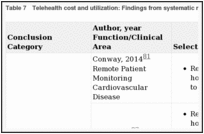 Table 7. Telehealth cost and utilization: Findings from systematic reviews.