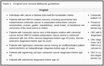 Table 5. Original and revised Bethesda guidelines.