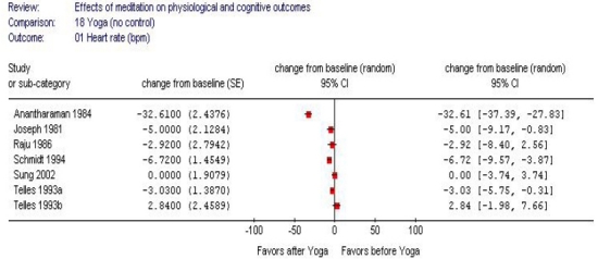 Figure 38. Meta-analysis of the effect of Yoga (no control) on heart rate.