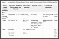 Table 3. Serum 25(OH)D Levels and Bone Health Outcomes in Older Children and Adolescents.