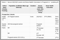 Table 4. Serum 25(OH)D Levels and Bone Health Outcomes in Pregnant or Lactating Women.