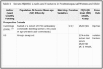 Table 6. Serum 25(OH)D Levels and Fractures in Postmenopausal Women and Older Men.