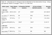Table 10. Absolute and % Change in Serum 25(OH)D for the Intervention Group inSupplementation Trials (grouped by vitamin D dosages < 400 IU vs. ≥ 400 IU/d).