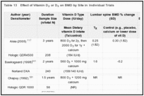 Table 13. Effect of Vitamin D2 or D3 on BMD by Site in Individual Trials.