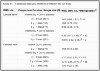 Table 14. Combined Results of Effect of Vitamin D3 on BMD.