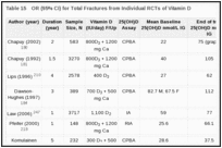 Table 15. OR (95% CI) for Total Fractures from Individual RCTs of Vitamin D.