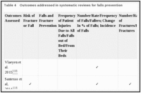 Table 4. Outcomes addressed in systematic reviews for falls prevention.