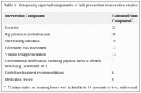 Table 5. Frequently reported components of falls prevention intervention studies.
