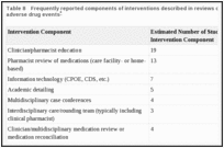Table 8. Frequently reported components of interventions described in reviews of medication errors and adverse drug events.