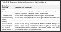 Table 62.2. Brainstem Nuclei and Functions of the Facial Nerve.