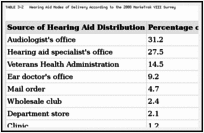 TABLE 3-2. Hearing Aid Modes of Delivery According to the 2008 MarkeTrak VIII Survey.