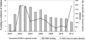 FIGURE WO-11. ELC funding support for West Nile virus surveillance and number of people with West Nile virus neuroinvasive disease, 2000–2012.