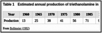 Table 1. Estimated annual production of triethanolamine in the United States (thousand tonnes).