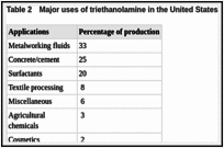 Table 2. Major uses of triethanolamine in the United States.