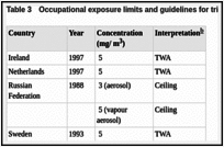 Table 3. Occupational exposure limits and guidelines for triethanolamine.